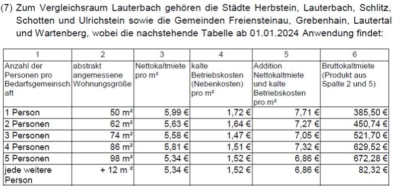 Bild vom Kostenvergleich für Wohnraum im Vergleichsraum Lauterbach